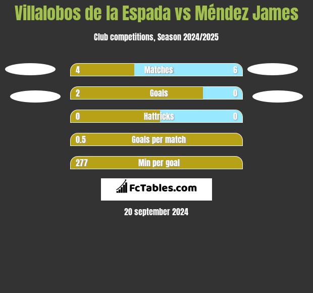 Villalobos de la Espada vs Méndez James h2h player stats