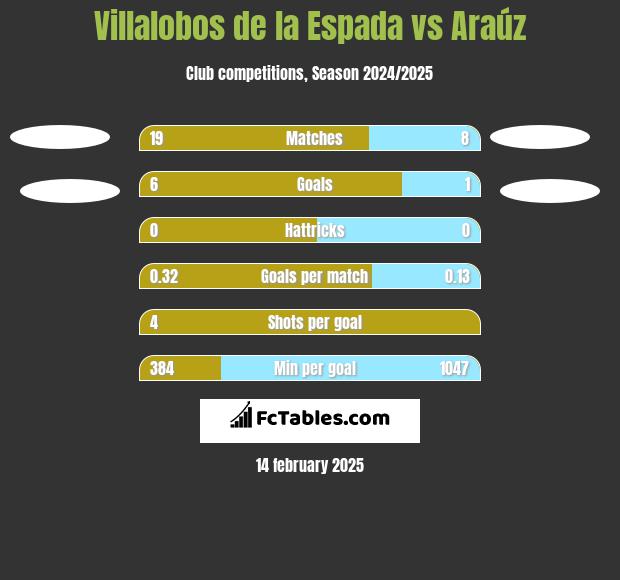 Villalobos de la Espada vs Araúz h2h player stats