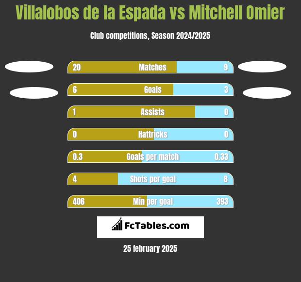 Villalobos de la Espada vs Mitchell Omier h2h player stats