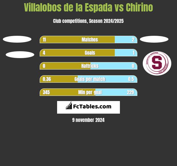 Villalobos de la Espada vs Chirino h2h player stats