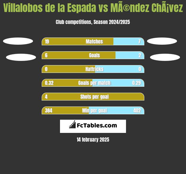 Villalobos de la Espada vs MÃ©ndez ChÃ¡vez h2h player stats