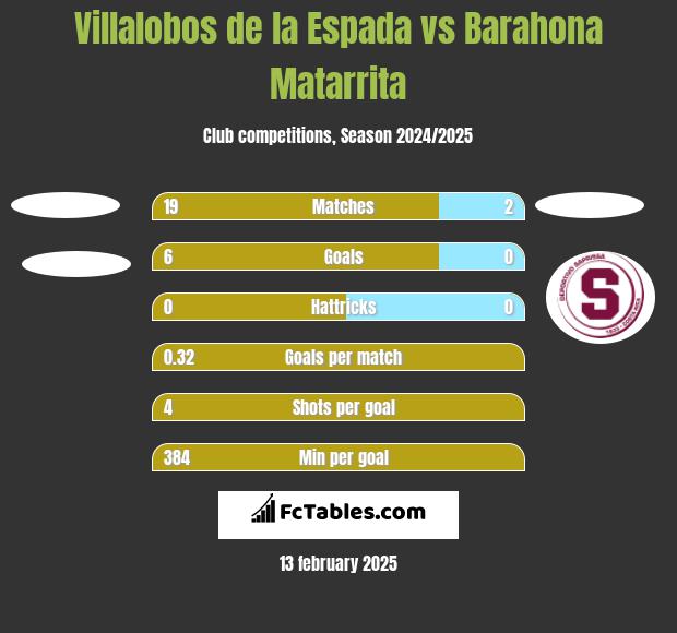 Villalobos de la Espada vs Barahona Matarrita h2h player stats