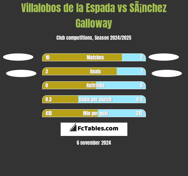 Villalobos de la Espada vs SÃ¡nchez Galloway h2h player stats