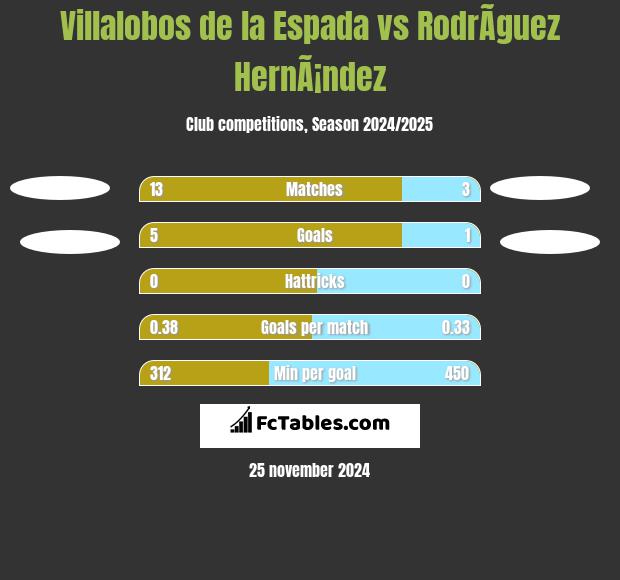 Villalobos de la Espada vs RodrÃ­guez HernÃ¡ndez h2h player stats