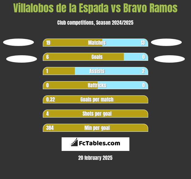 Villalobos de la Espada vs Bravo Ramos h2h player stats