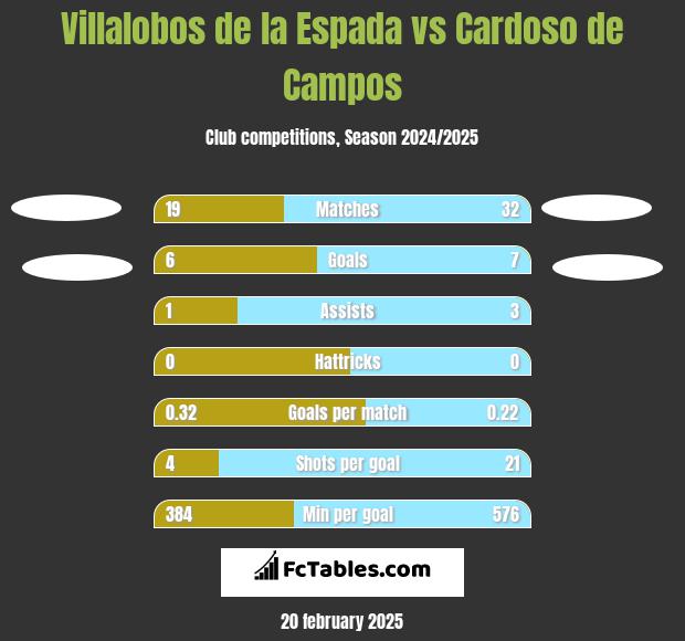 Villalobos de la Espada vs Cardoso de Campos h2h player stats