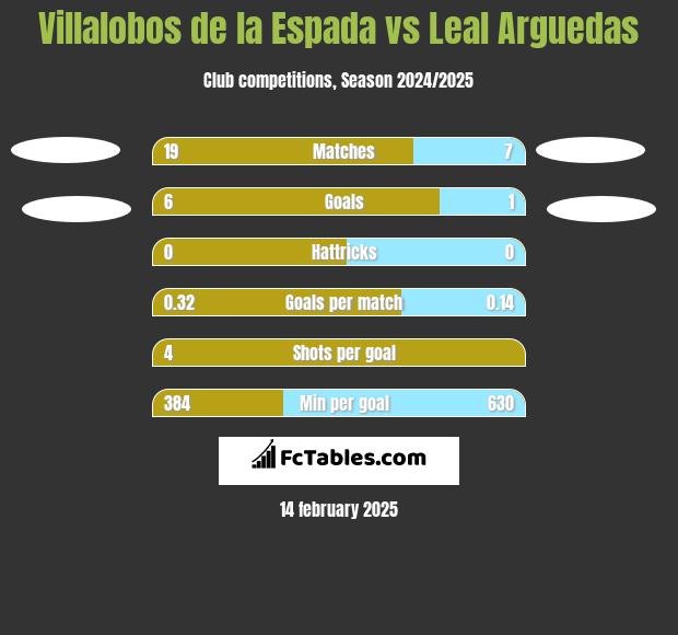 Villalobos de la Espada vs Leal Arguedas h2h player stats