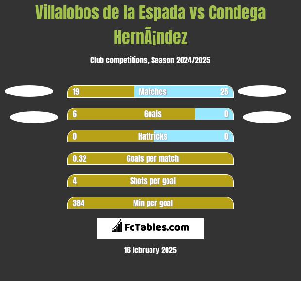 Villalobos de la Espada vs Condega HernÃ¡ndez h2h player stats