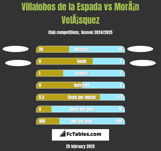 Villalobos de la Espada vs MorÃ¡n VelÃ¡squez h2h player stats