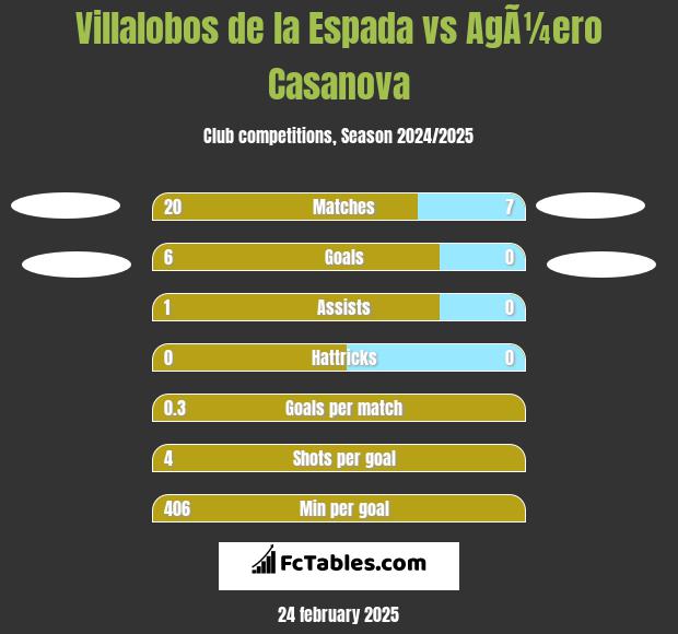 Villalobos de la Espada vs AgÃ¼ero Casanova h2h player stats