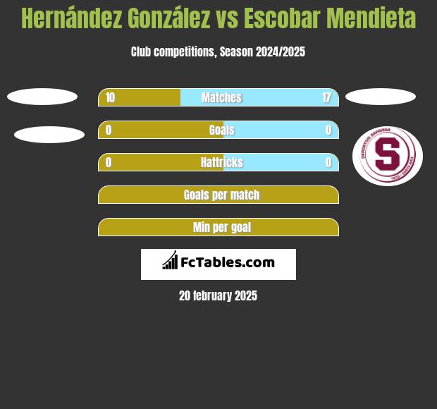 Hernández González vs Escobar Mendieta h2h player stats