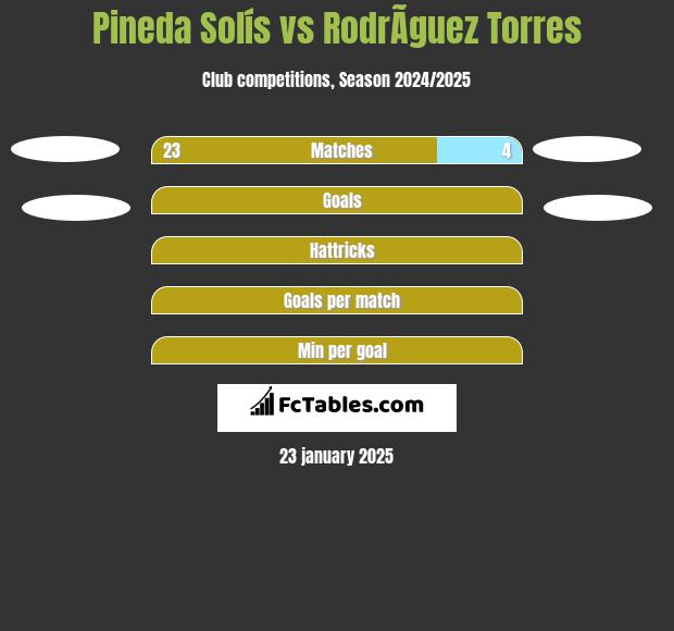 Pineda Solís vs RodrÃ­guez Torres h2h player stats