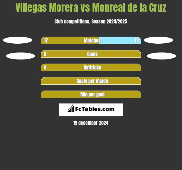 Villegas Morera vs Monreal de la Cruz h2h player stats