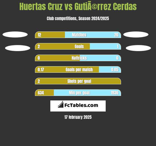 Huertas Cruz vs GutiÃ©rrez Cerdas h2h player stats