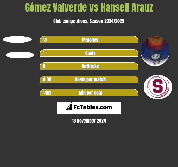 Gómez Valverde vs Hansell Arauz h2h player stats