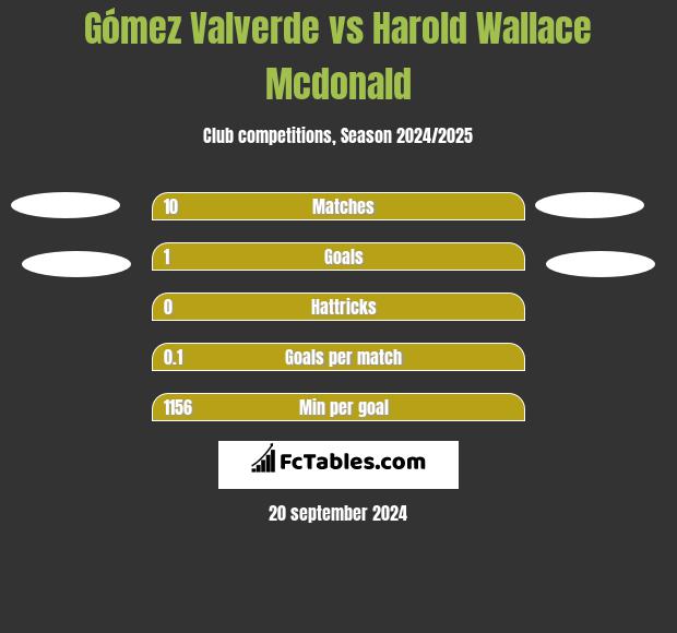 Gómez Valverde vs Harold Wallace Mcdonald h2h player stats