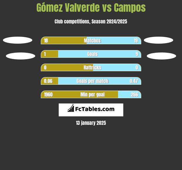 Gómez Valverde vs Campos h2h player stats