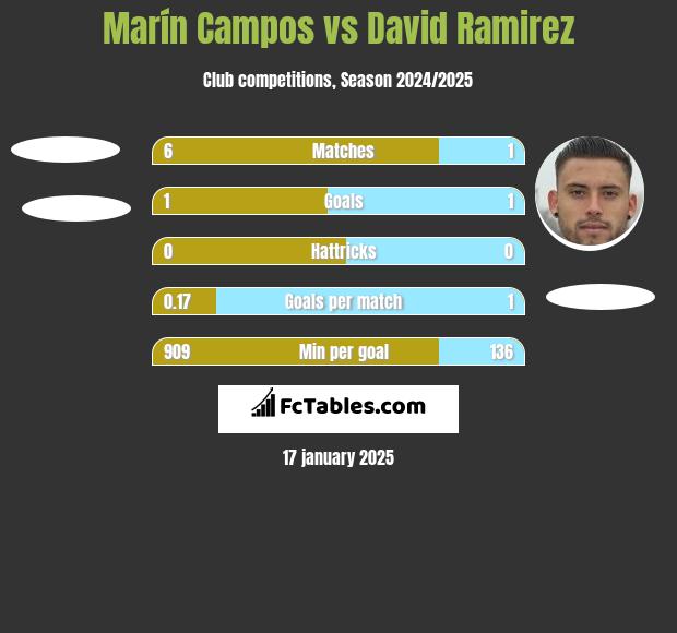 Marín Campos vs David Ramirez h2h player stats