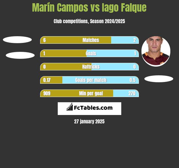 Marín Campos vs Iago Falque h2h player stats