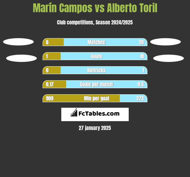 Marín Campos vs Alberto Toril h2h player stats