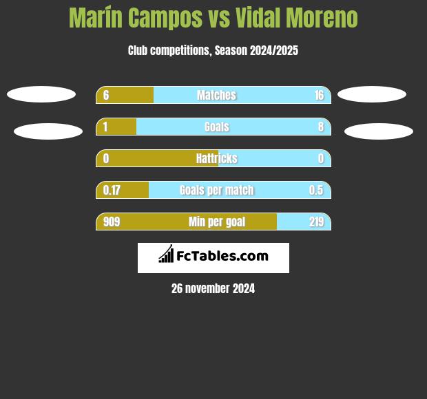 Marín Campos vs Vidal Moreno h2h player stats