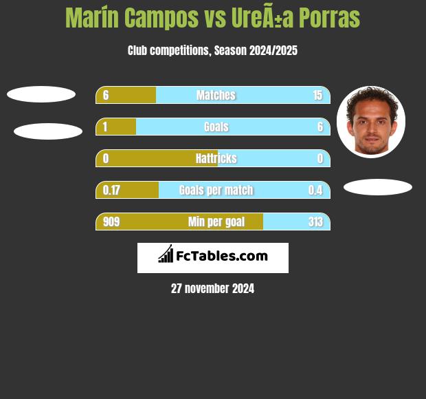 Marín Campos vs UreÃ±a Porras h2h player stats