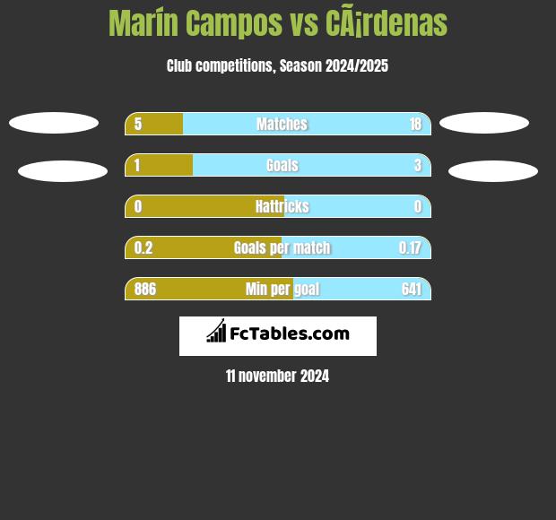 Marín Campos vs CÃ¡rdenas h2h player stats