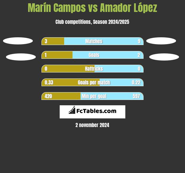 Marín Campos vs Amador López h2h player stats