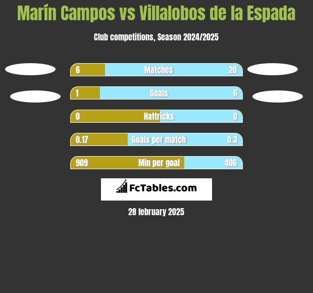 Marín Campos vs Villalobos de la Espada h2h player stats