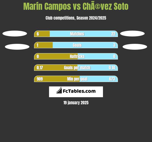 Marín Campos vs ChÃ©vez Soto h2h player stats