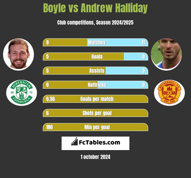 Boyle vs Andrew Halliday h2h player stats