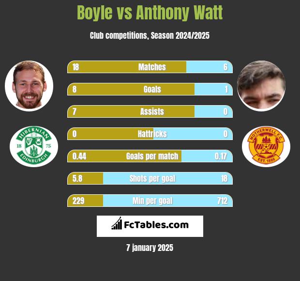 Boyle vs Anthony Watt h2h player stats