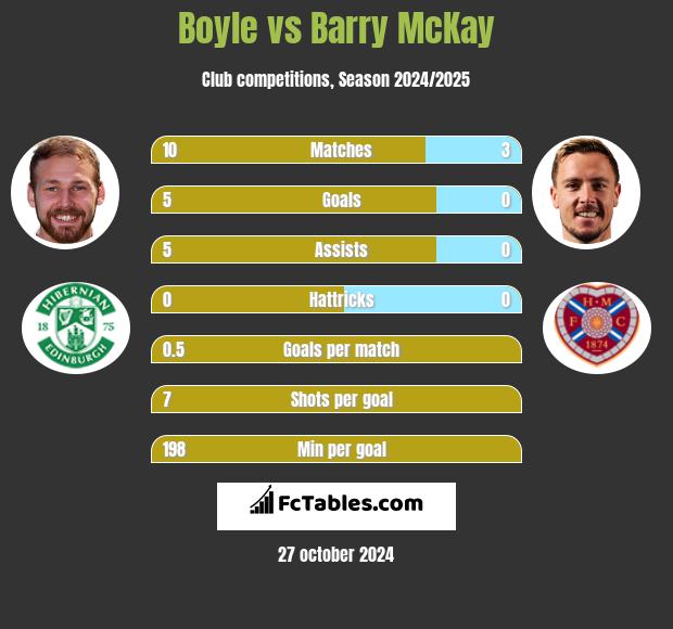 Boyle vs Barry McKay h2h player stats