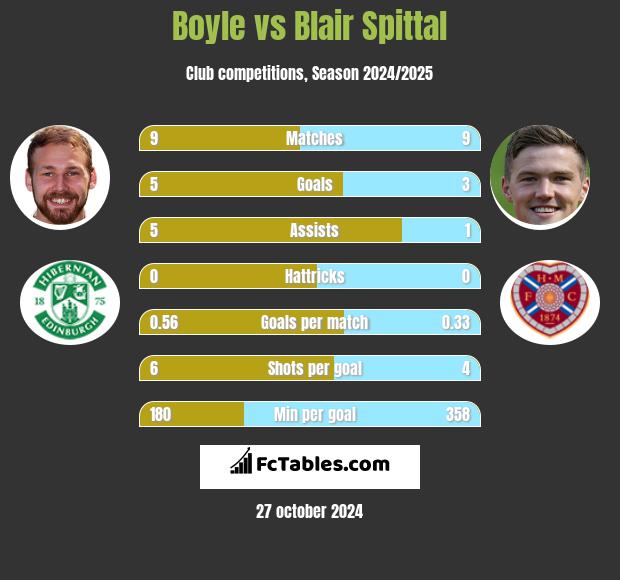 Boyle vs Blair Spittal h2h player stats