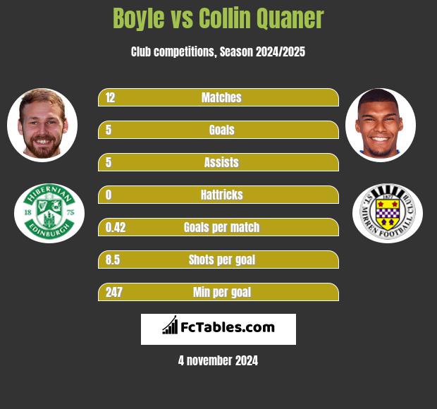 Boyle vs Collin Quaner h2h player stats