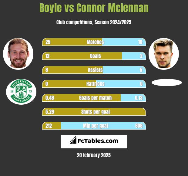 Boyle vs Connor Mclennan h2h player stats