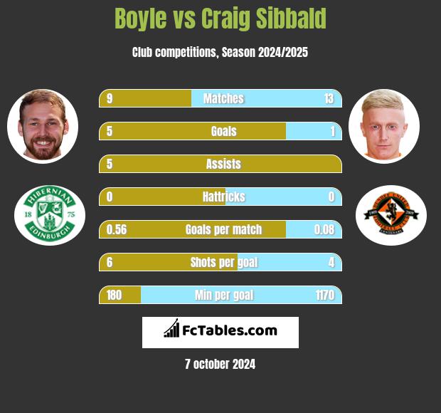 Boyle vs Craig Sibbald h2h player stats