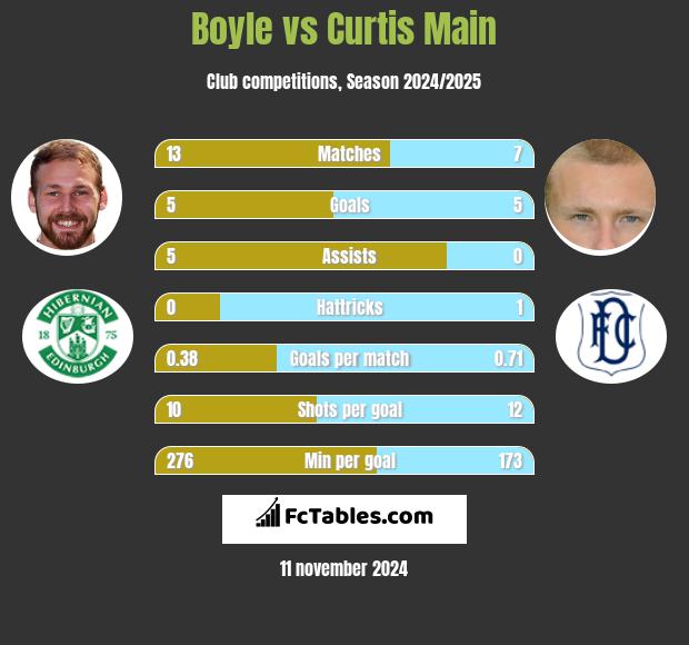 Boyle vs Curtis Main h2h player stats