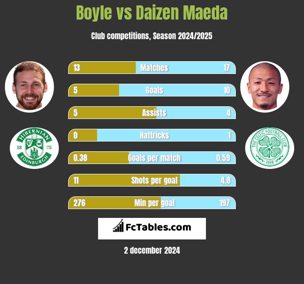 Boyle vs Daizen Maeda h2h player stats