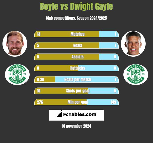 Boyle vs Dwight Gayle h2h player stats