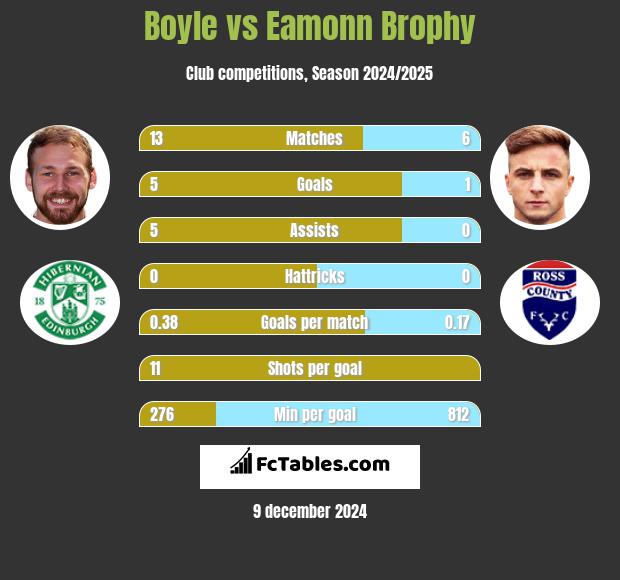 Boyle vs Eamonn Brophy h2h player stats