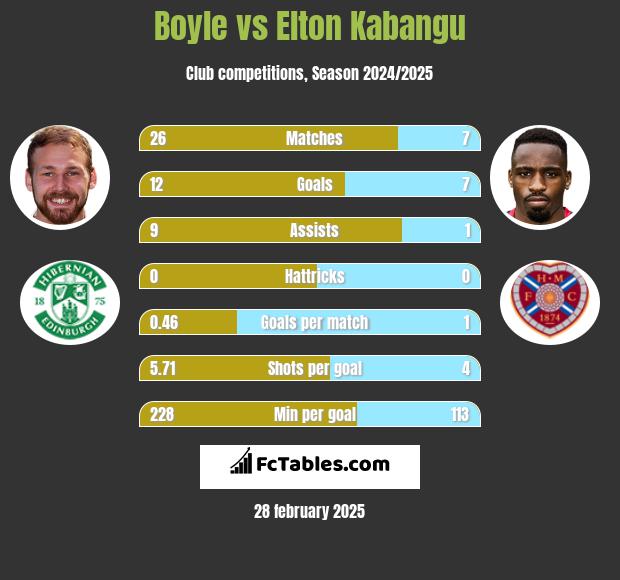 Boyle vs Elton Kabangu h2h player stats