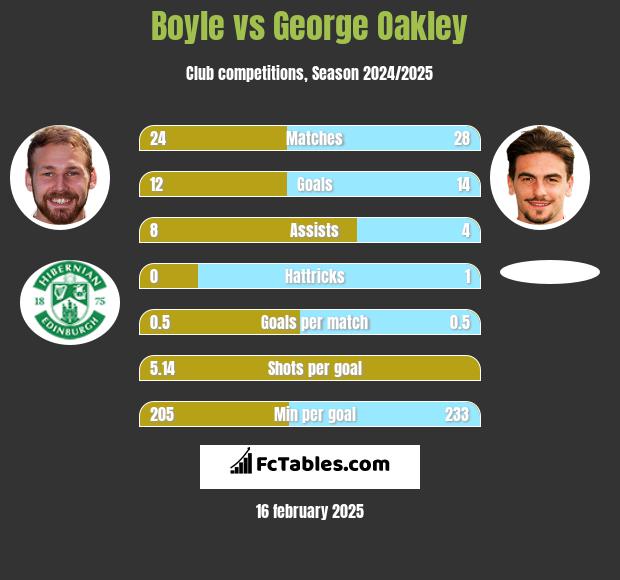 Boyle vs George Oakley h2h player stats