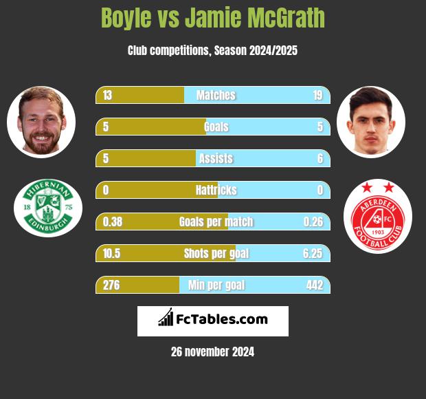 Boyle vs Jamie McGrath h2h player stats