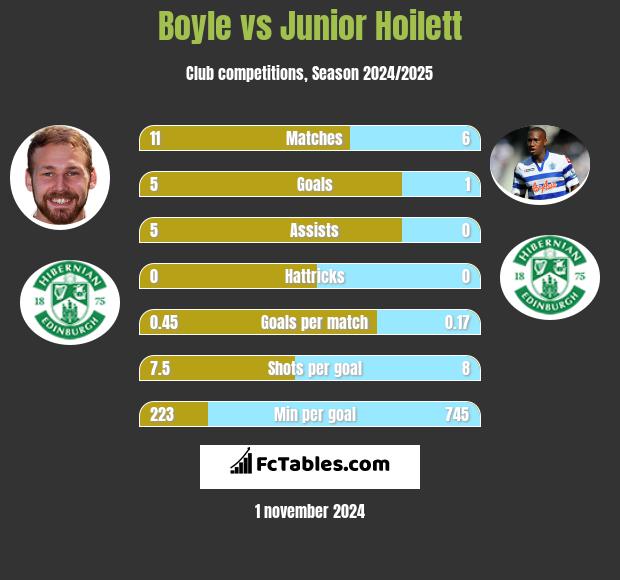 Boyle vs Junior Hoilett h2h player stats