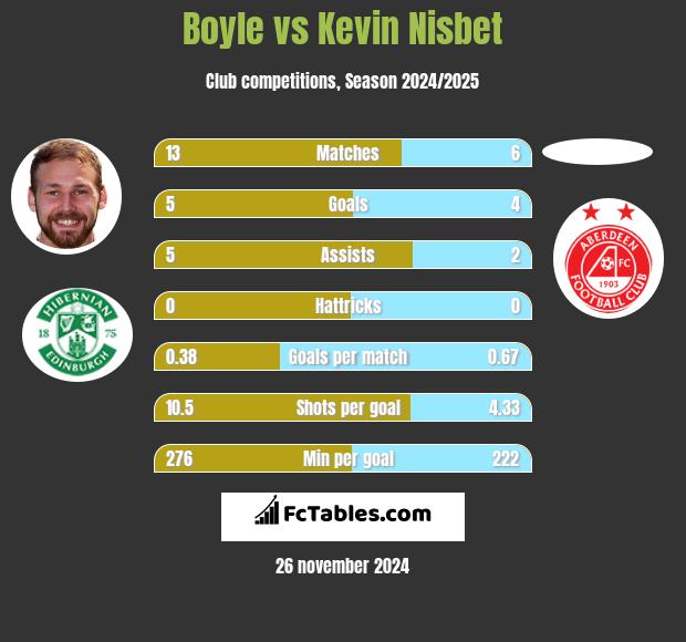 Boyle vs Kevin Nisbet h2h player stats