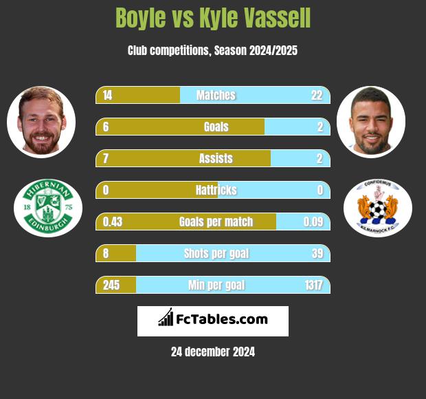 Boyle vs Kyle Vassell h2h player stats