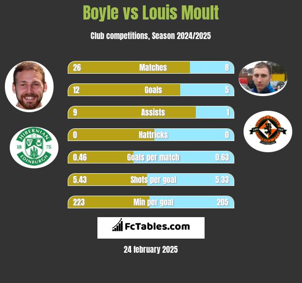 Boyle vs Louis Moult h2h player stats