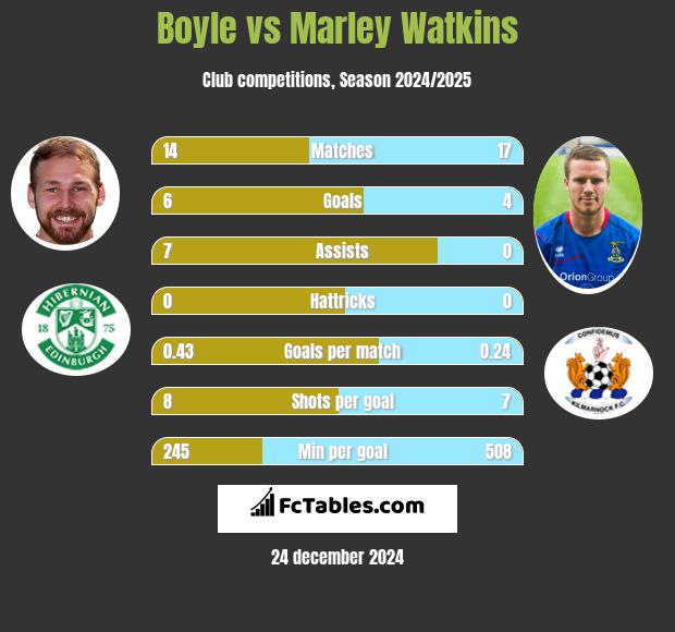 Boyle vs Marley Watkins h2h player stats