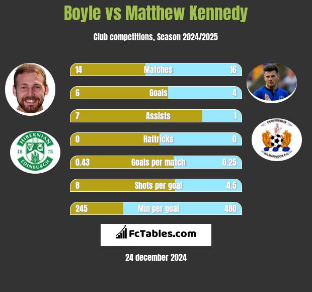 Boyle vs Matthew Kennedy h2h player stats